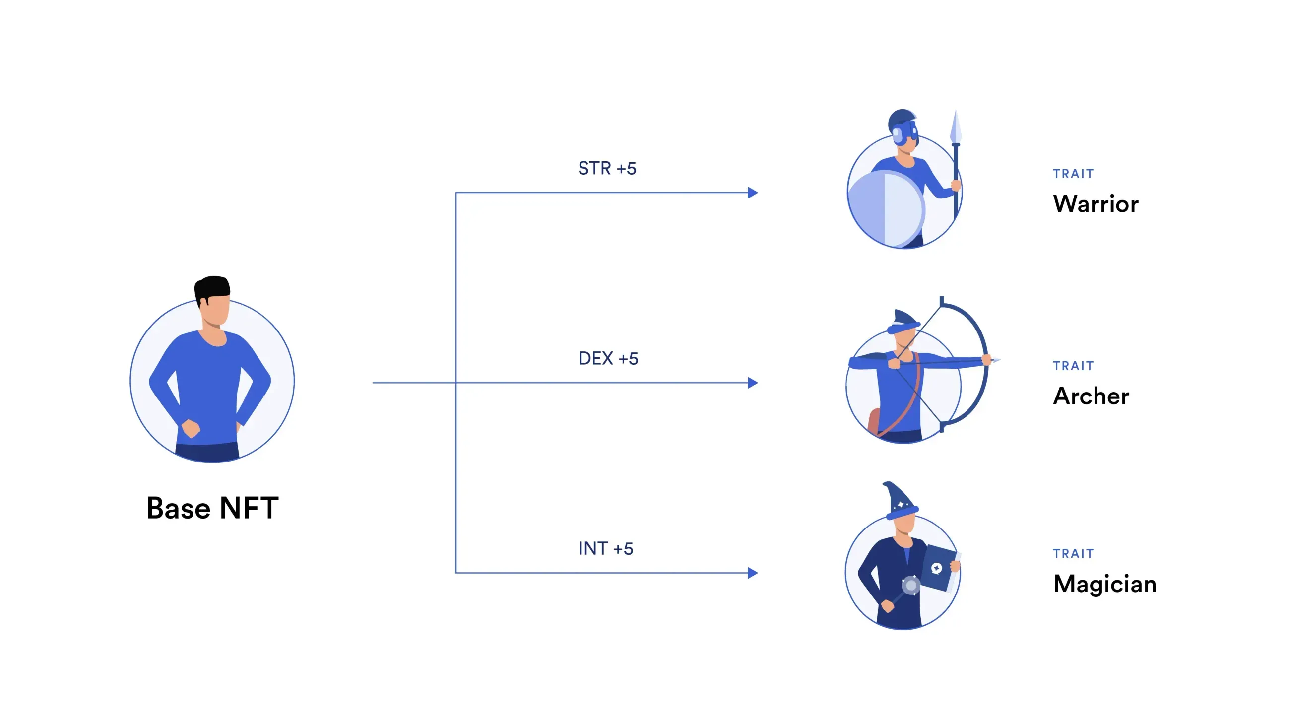 This is a diagram showing you how to create dynamic NFTs that evolve based on external conditions or player input.